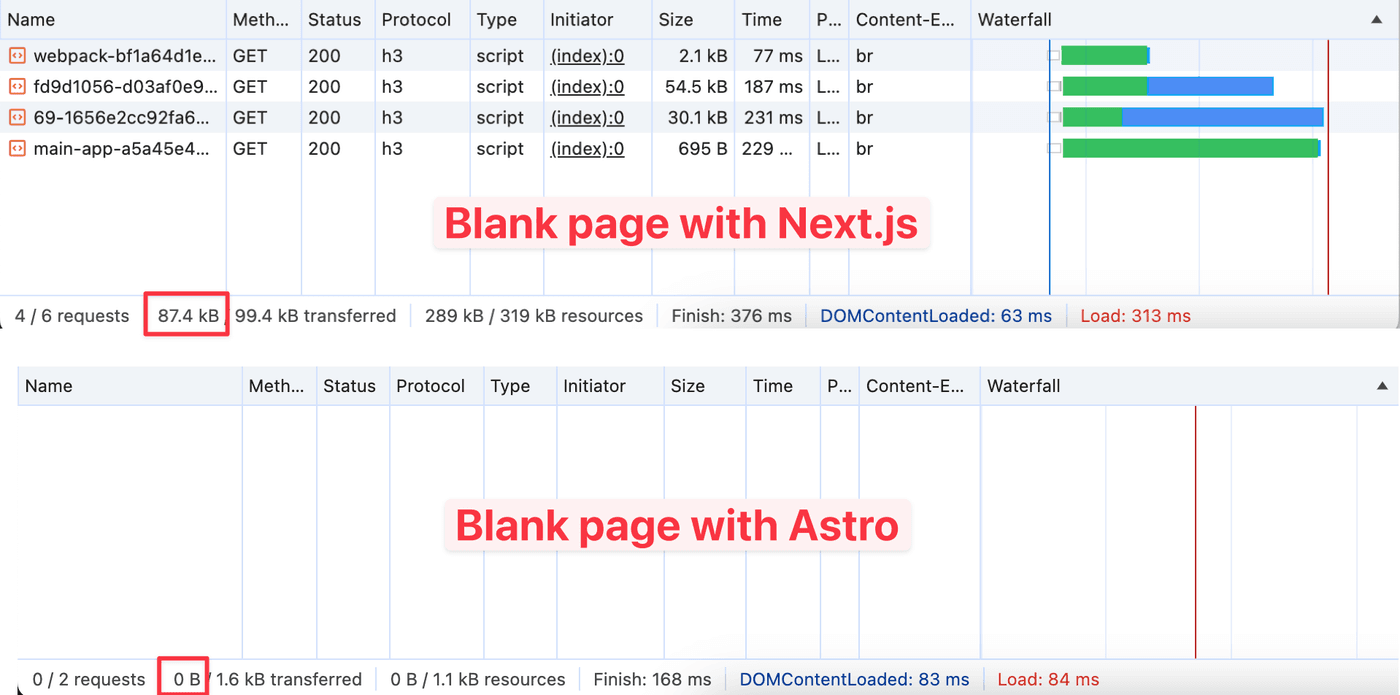 Chrome Dev Tools Network Tab showing that it takes 87 KB of JavaScript to load blank page with Next.js, while it takes 0 KB with AstroJS.