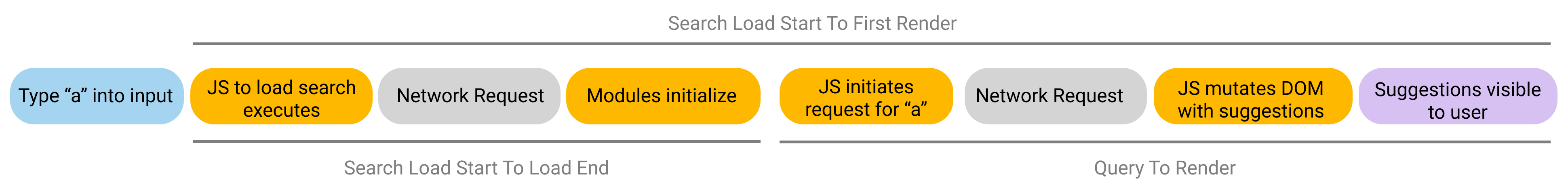 The steps involved in the 'Search load start to load end' metric including typing the letter 'a' into the input, JS loading search, network request, modules initializing, JS initiating request for letter 'a', network request, js mutating DOM with suggestions, suggestions visible to user.