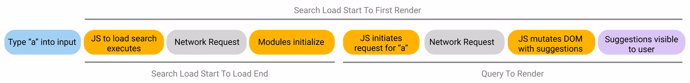 The steps involved in the 'Search load start to load end' metric including typing the letter 'a' into the input, JS loading search, network request, modules initializing, JS initiating request for letter 'a', network request, js mutating DOM with suggestions, suggestions visible to user.