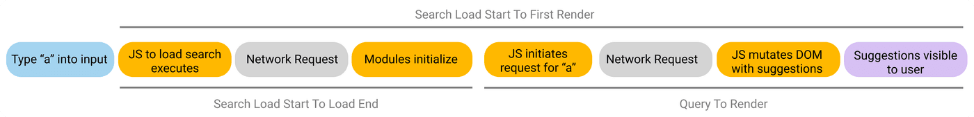 The steps involved in the 'Search load start to load end' metric including typing the letter 'a' into the input, JS loading search, network request, modules initializing, JS initiating request for letter 'a', network request, js mutating DOM with suggestions, suggestions visible to user.
