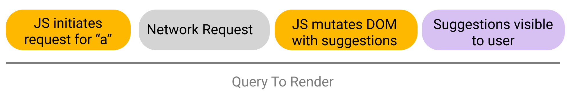 The steps involved in the 'Search load start to load end' metric including JS initiating request for 'a', network request, JS mutating DOM with suggestions, and suggestions visible to user.