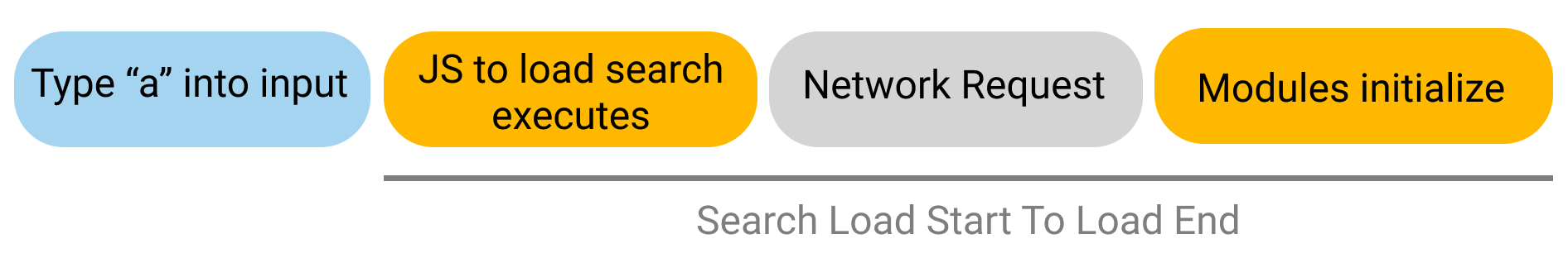 The steps involved in the 'Search load start to load end' metric including typing the letter 'a' into the input, JS loading search, network request, and modules initializing.