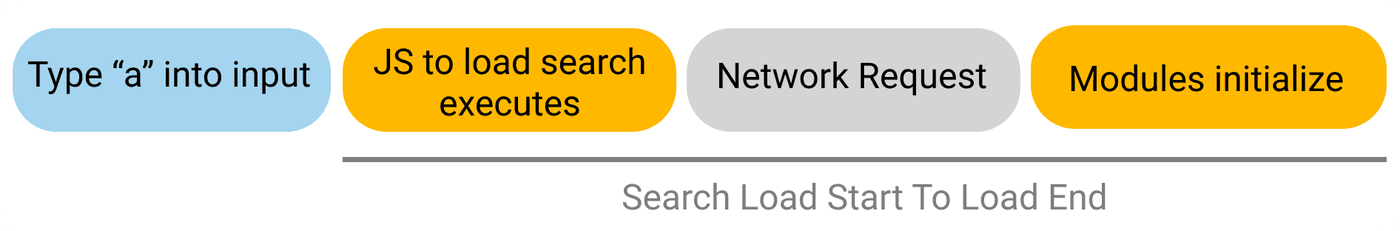 The steps involved in the 'Search load start to load end' metric including typing the letter 'a' into the input, JS loading search, network request, and modules initializing.