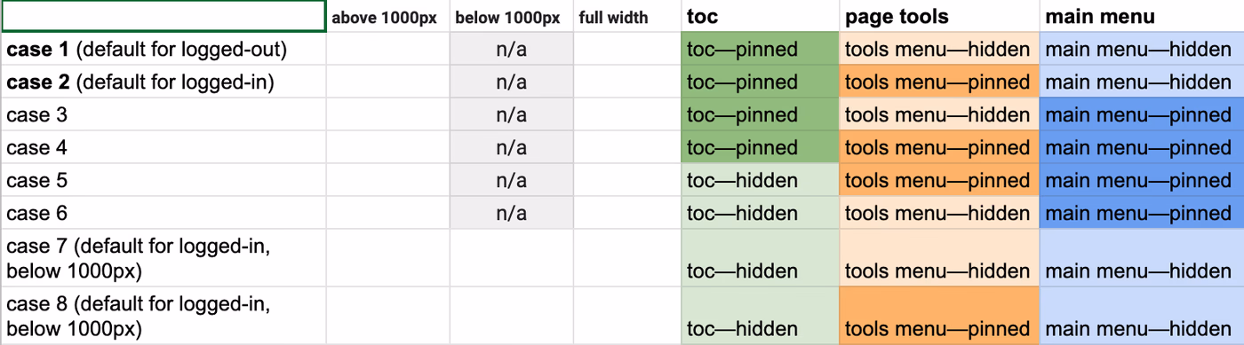 A grid showing some of the different states that the table of contents, page tools, and the main menu could have.
