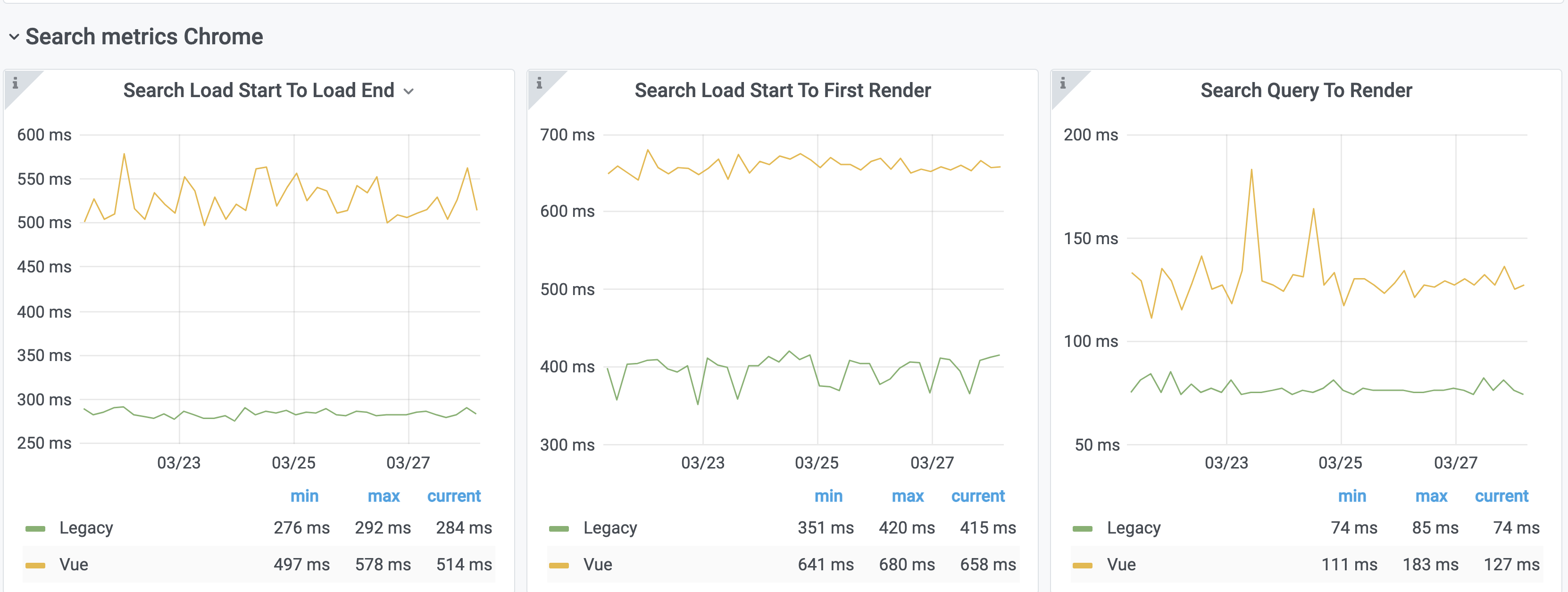 Dashboard showing `Search Load Start to Load End`, `Search Load Start to First Render`, and `Search query`.