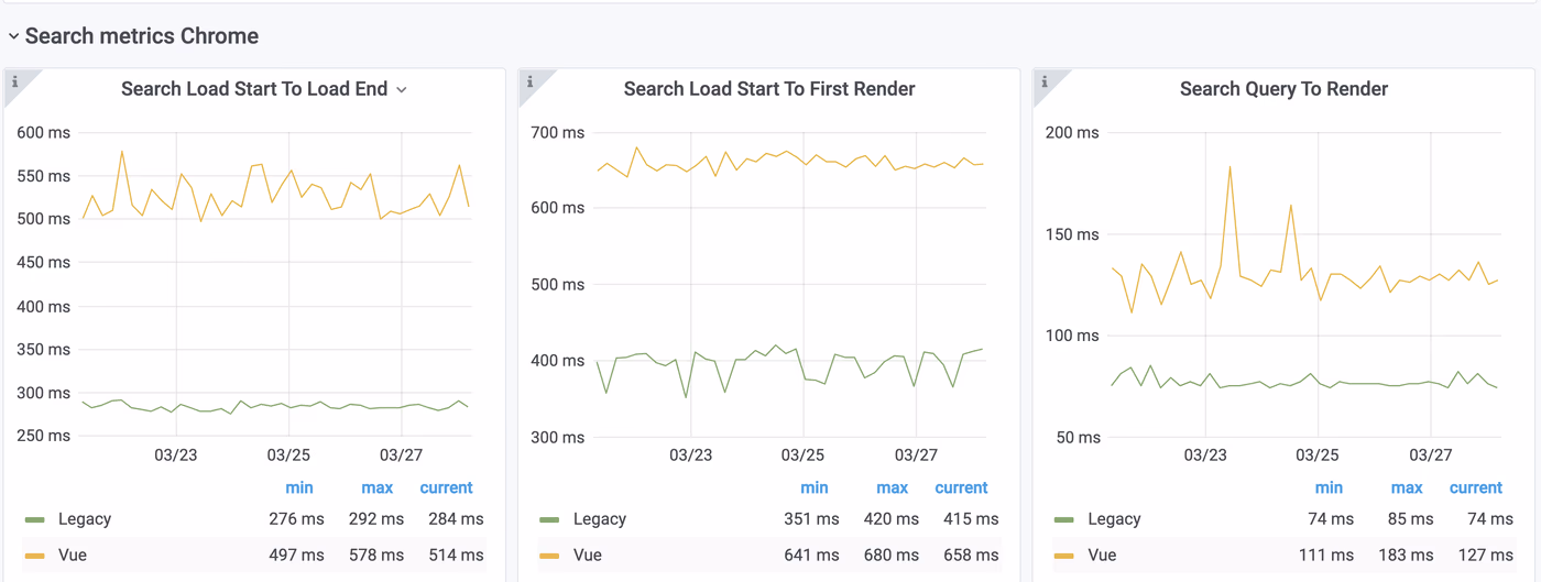Dashboard showing `Search Load Start to Load End`, `Search Load Start to First Render`, and `Search query`.