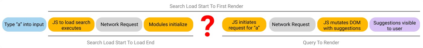 Load start to first render steps with a gap between the modules loading
step and the initiation of the ajax request