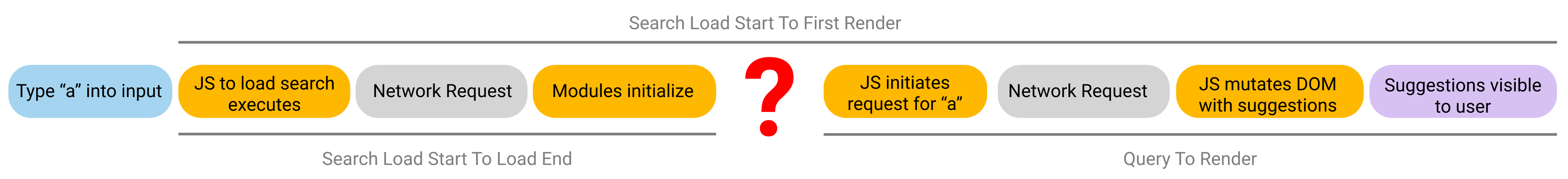 Load start to first render steps with a gap between the modules loading
step and the initiation of the ajax request