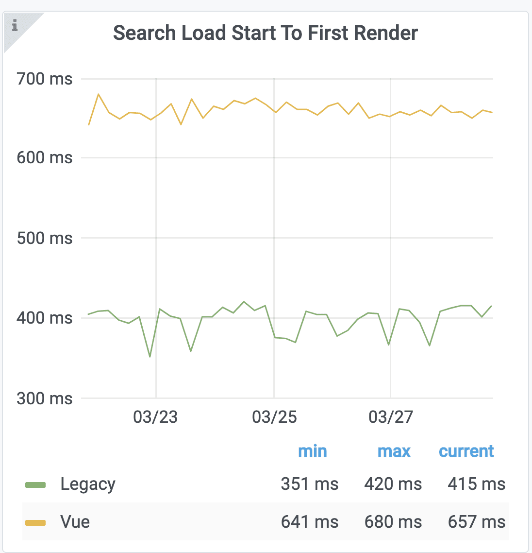 Graph of 'search load start to first render' metric