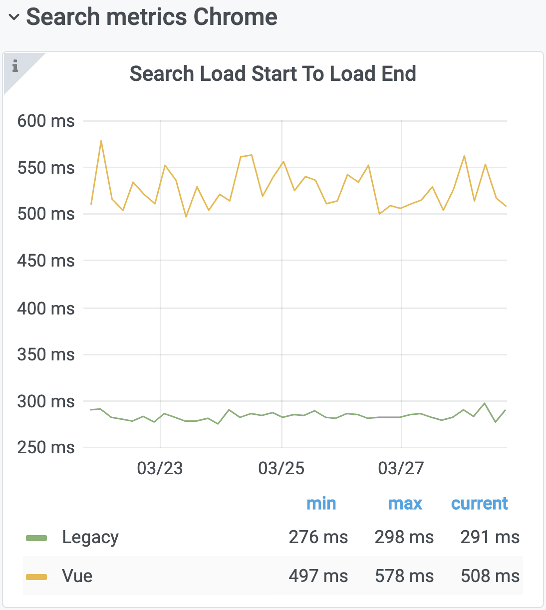 Graph of 'search load start to load end' metric