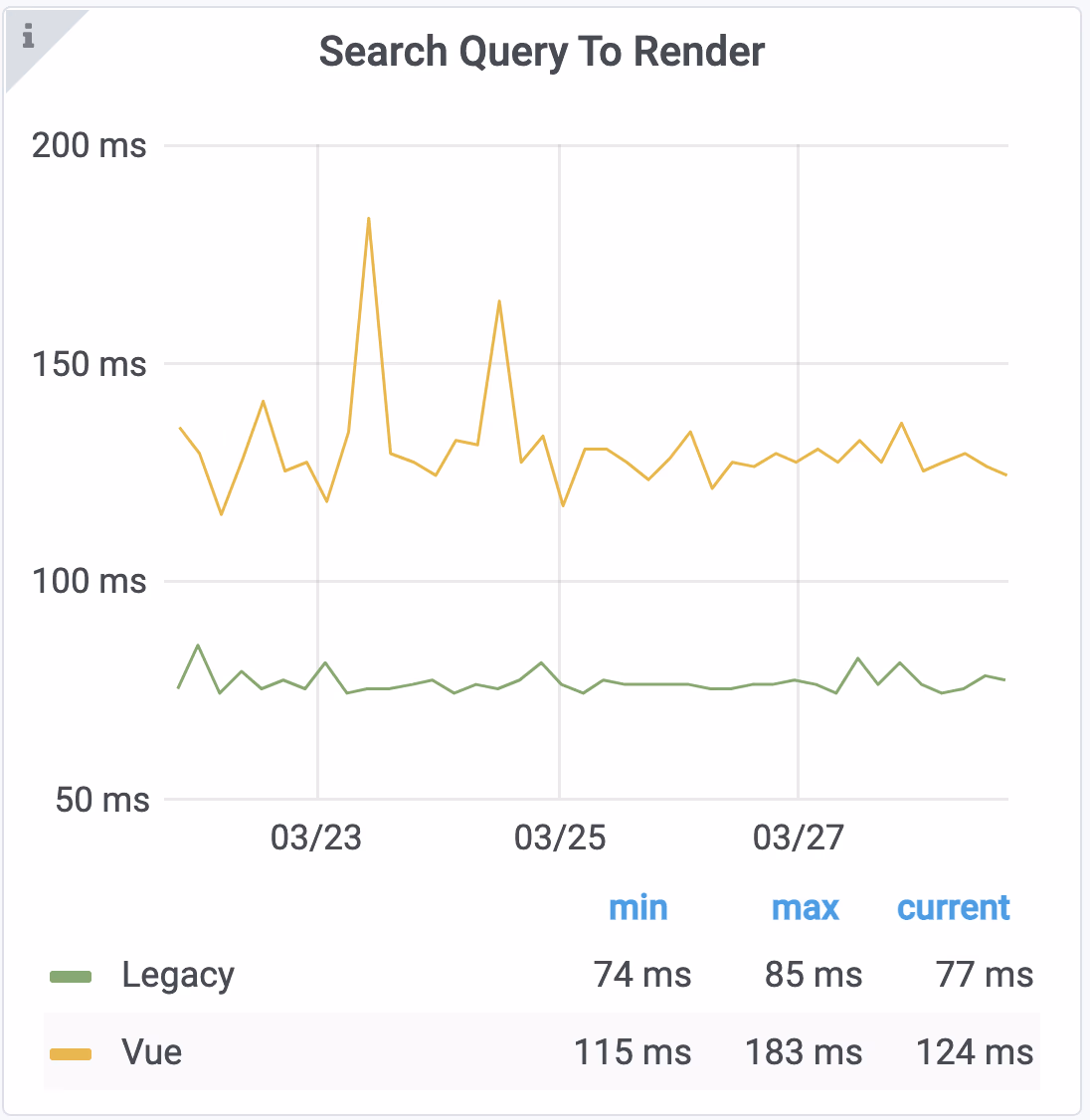 Graph of 'search query to render' metric