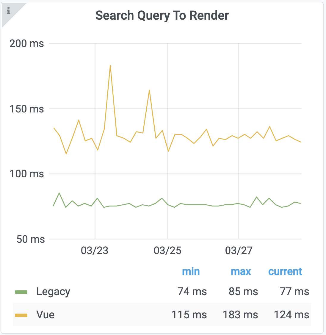 Graph of 'search query to render' metric