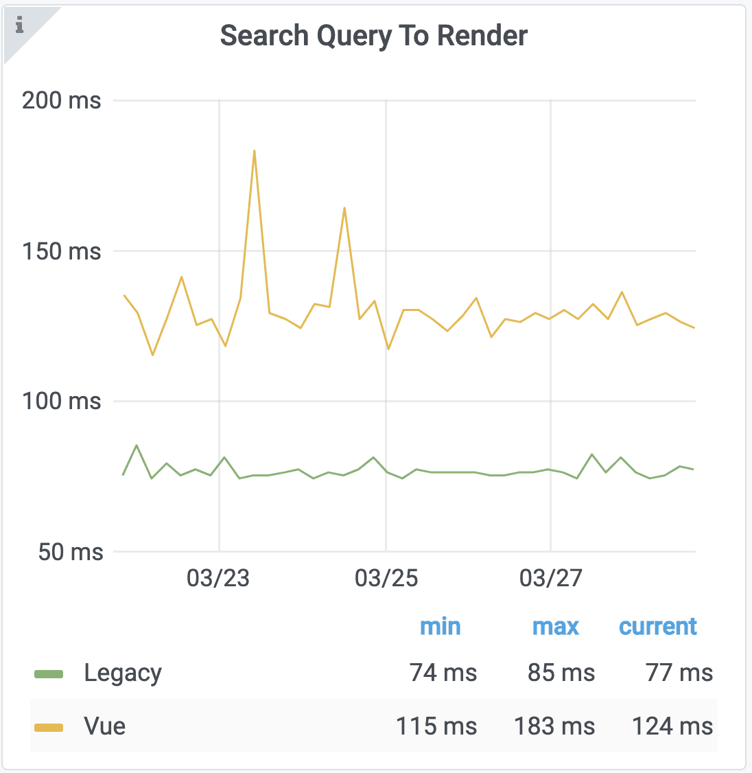 Graph of 'search query to render' metric
