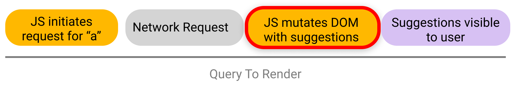 Search query to render with js mutating DOM step focused