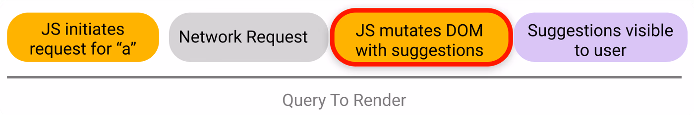 Search query to render with js mutating DOM step focused