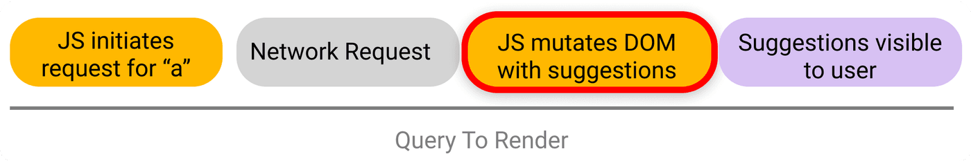 Search query to render with js mutating DOM step focused