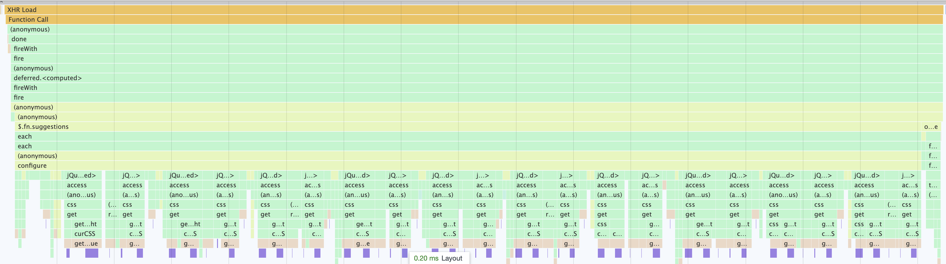 Chrome browser's performance profile showing a cluster of forced synchronouslayouts