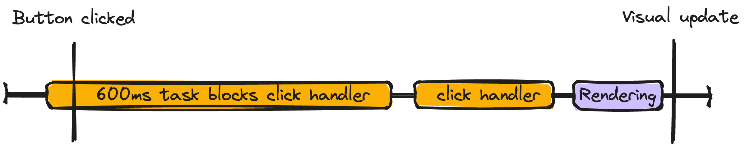 Main thread timeline showing a click occurring at the beginning of a long task. The click callback executes after completing the long task, followed by a browser paint. A visual update only appears after the paint.