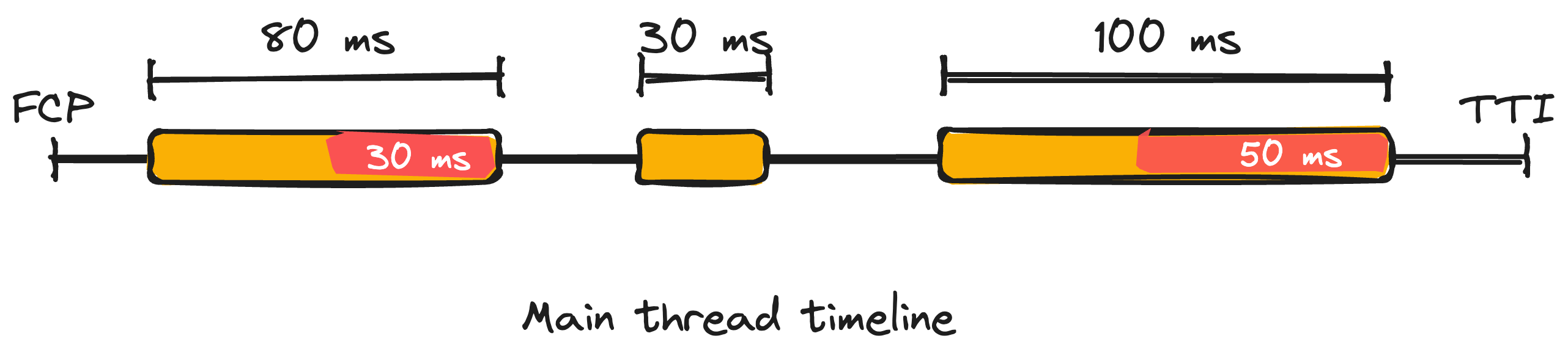 Main thread tasks