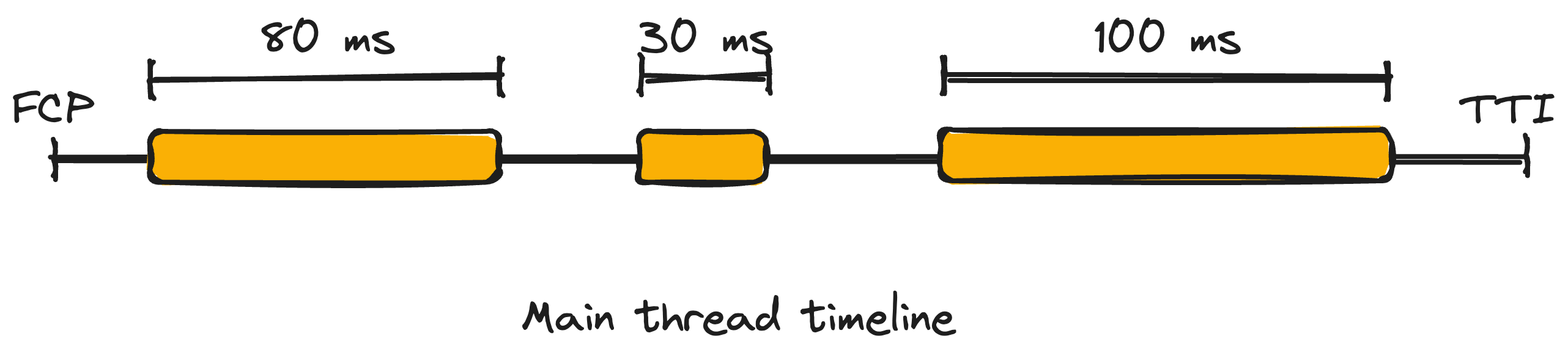 A timeline from first contentful paint to time to interactive showing a 80ms task, a 30ms task, and a 100ms task on the main thread.