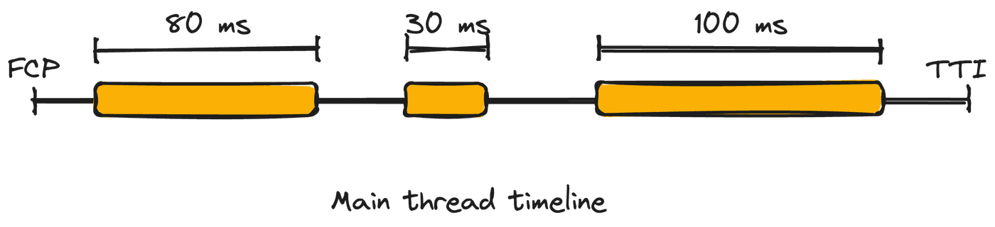 A timeline from first contentful paint to time to interactive showing a 80ms task, a 30ms task, and a 100ms task on the main thread.