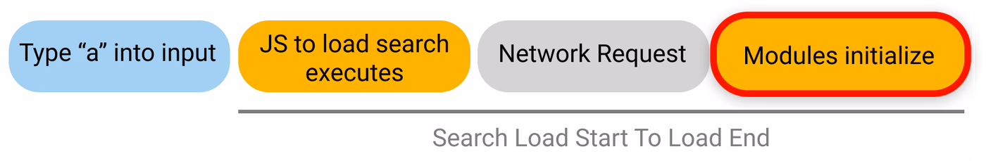 Search load start to load end with module initialization focused