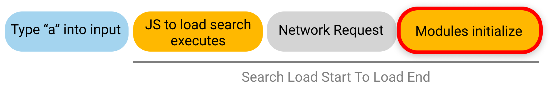 Search load start to load end with module initialization focused