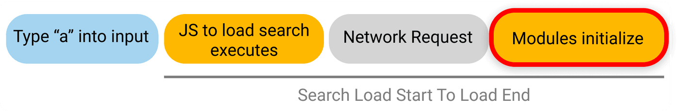 Search load start to load end with module initialization focused