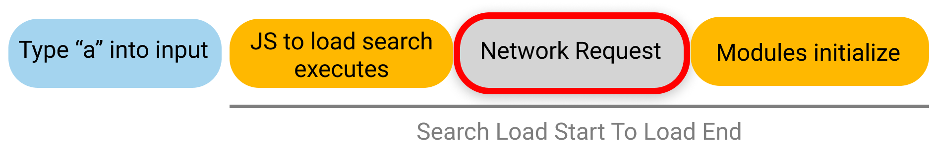 Search load start to load end with network request focused