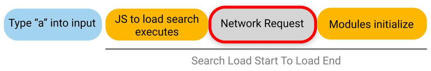 Search load start to load end with network request focused