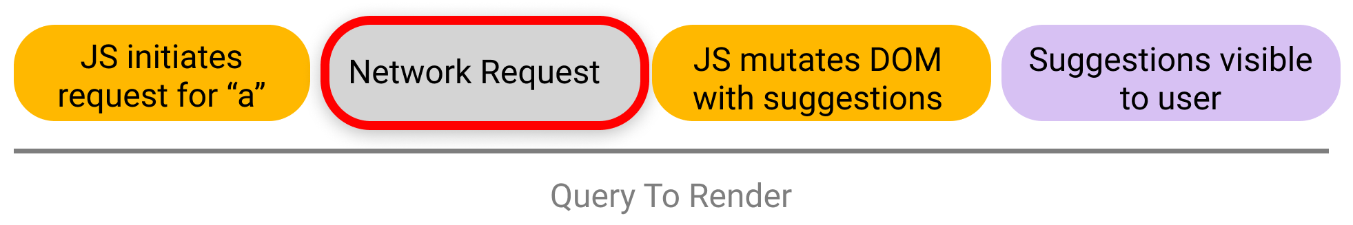 Search query to render with network request focused
