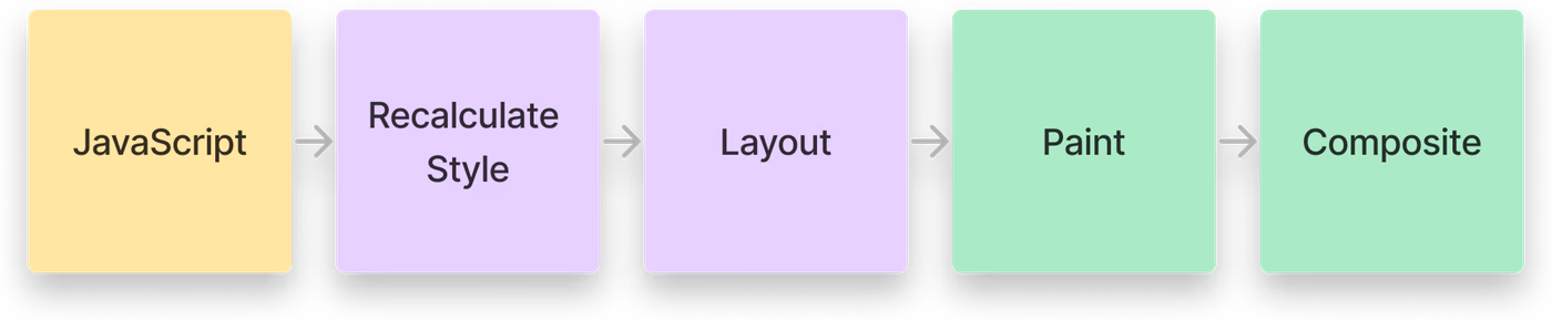 The browser's rendering steps. Each step is represented by a box.