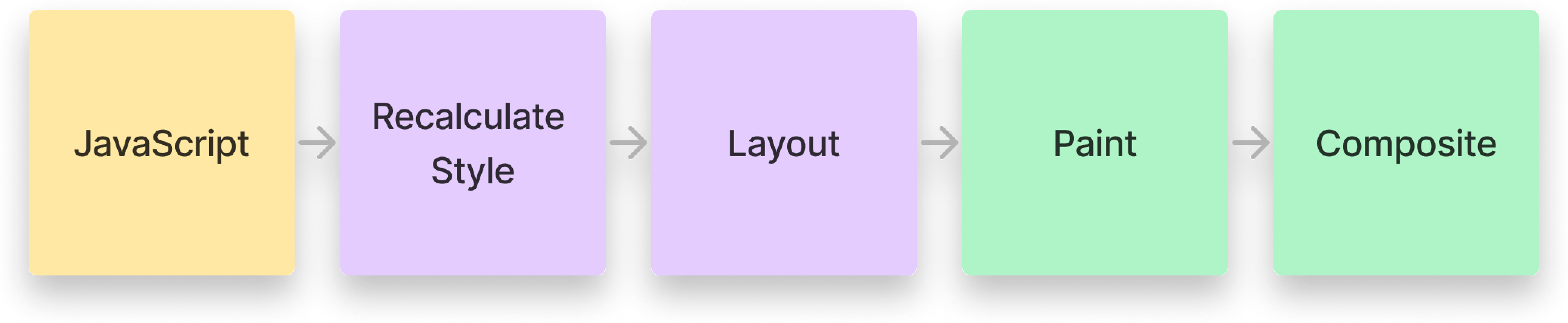The browser's rendering steps. Each step is represented by a box.