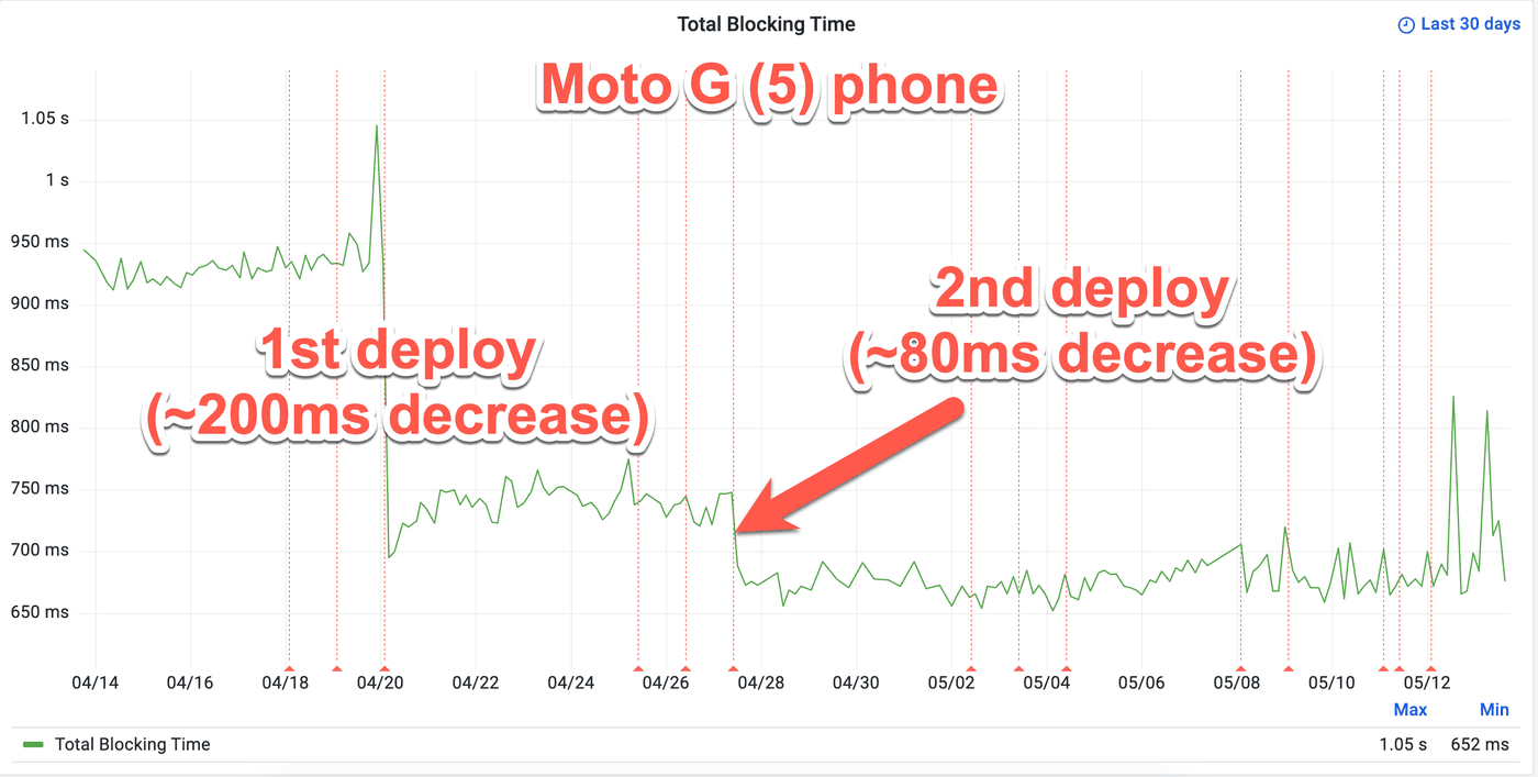 Synthetic test graph showing a 200ms decrease in Total Blocking Time after the first deploy and a 100ms decrease in Total Blocking Time on a Moto G (5) phone after the second deploy.
