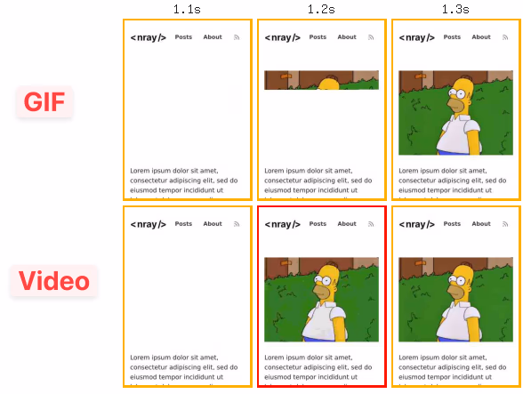 WebPageTest filmstrip showing the first frame of the video rendering earlier than the first frame of the GIF.